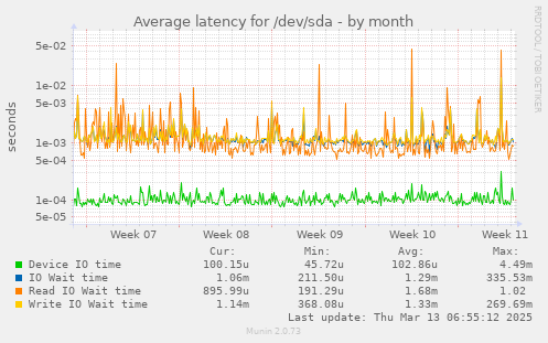 Average latency for /dev/sda