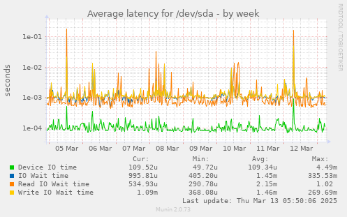 Average latency for /dev/sda