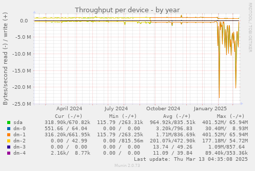 Throughput per device