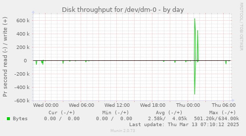 Disk throughput for /dev/dm-0