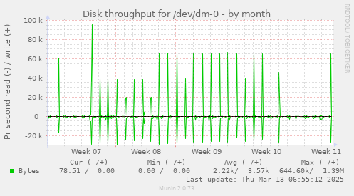 Disk throughput for /dev/dm-0