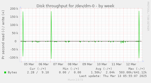 Disk throughput for /dev/dm-0