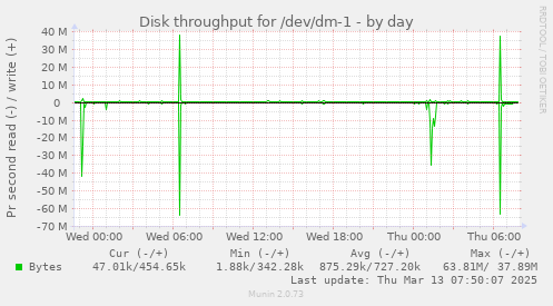 Disk throughput for /dev/dm-1