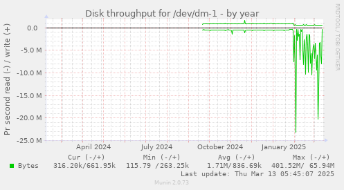 Disk throughput for /dev/dm-1