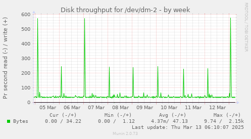 Disk throughput for /dev/dm-2