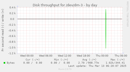 Disk throughput for /dev/dm-3