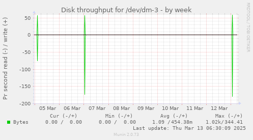 Disk throughput for /dev/dm-3