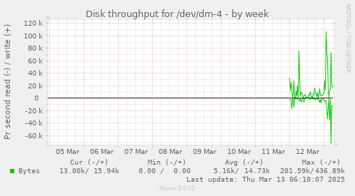 Disk throughput for /dev/dm-4