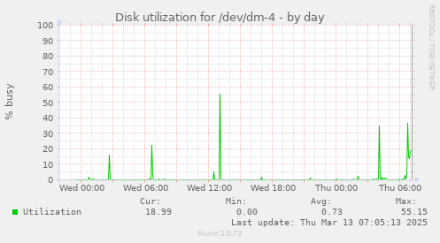 Disk utilization for /dev/dm-4