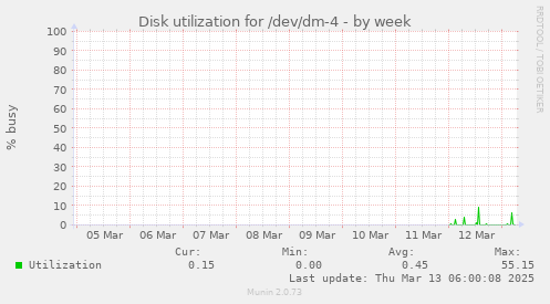 Disk utilization for /dev/dm-4