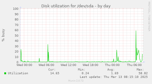 Disk utilization for /dev/sda