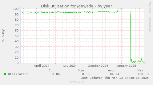 Disk utilization for /dev/sda