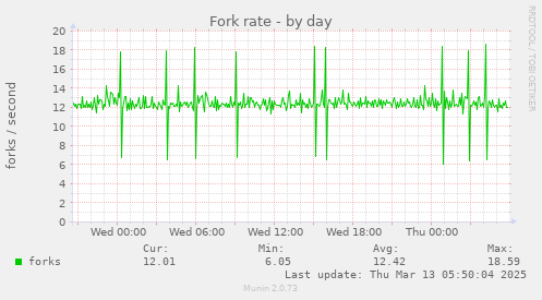 Fork rate