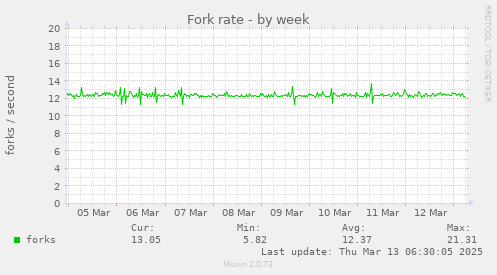 Fork rate