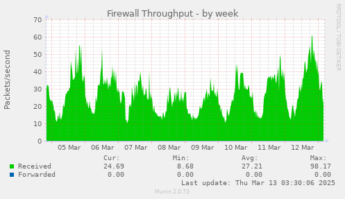 weekly graph