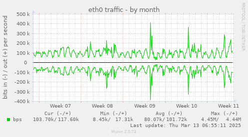 monthly graph