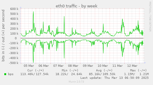 weekly graph