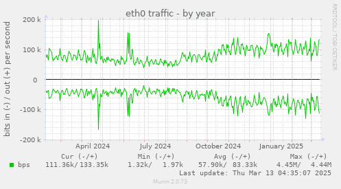 yearly graph