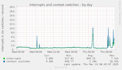 Interrupts and context switches