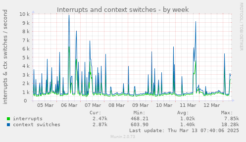 Interrupts and context switches