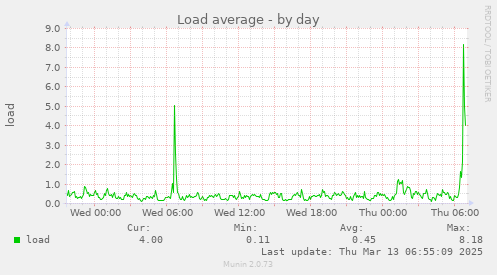 Load average