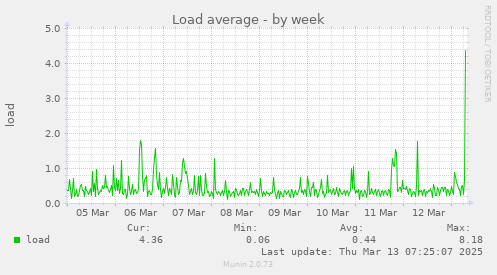 weekly graph