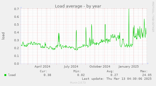 Load average