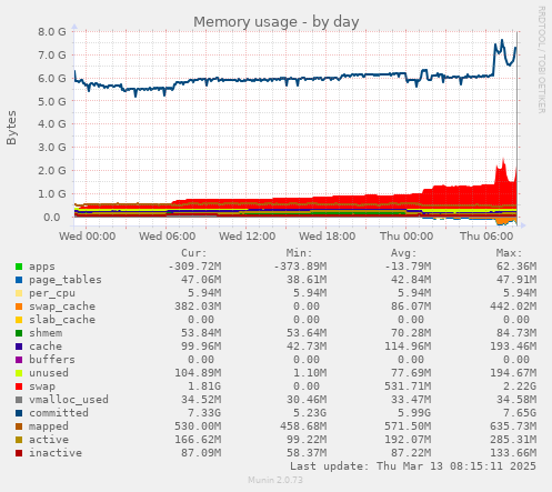 Memory usage