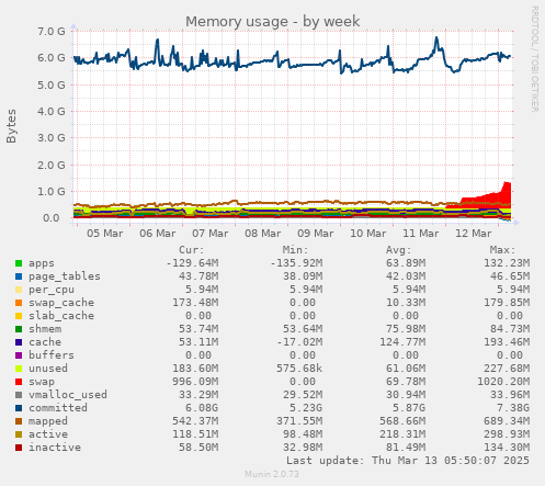 weekly graph