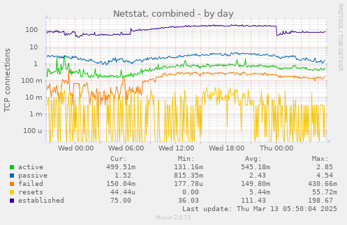 Netstat, combined