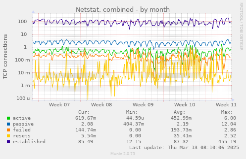 Netstat, combined