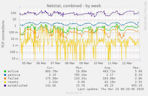 Netstat, combined