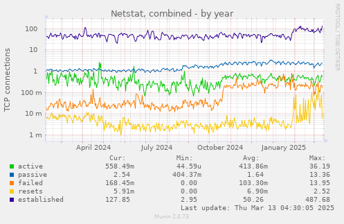 Netstat, combined