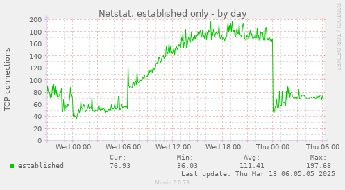 Netstat, established only