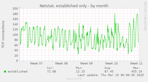 Netstat, established only