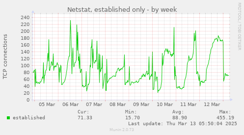 weekly graph