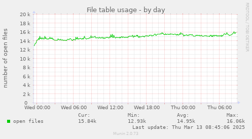 File table usage