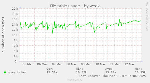 File table usage