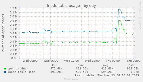 Inode table usage