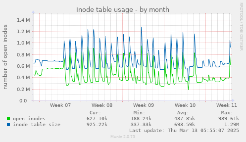 Inode table usage