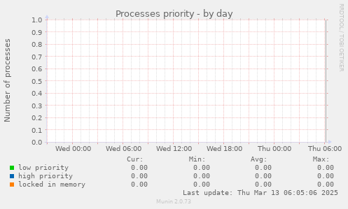 Processes priority