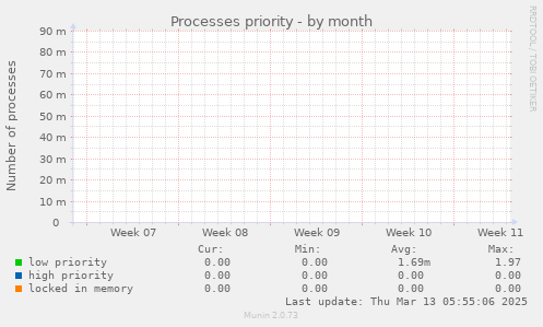 Processes priority