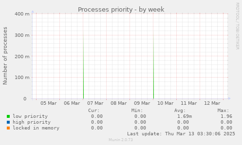 Processes priority