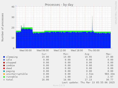 daily graph