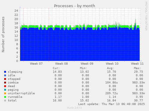 monthly graph