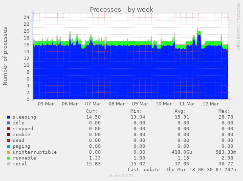 weekly graph