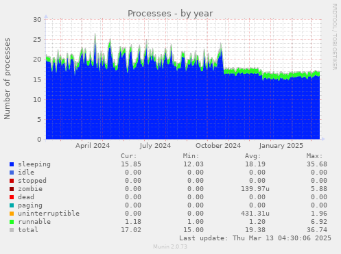 Processes