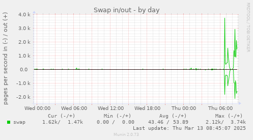 Swap in/out