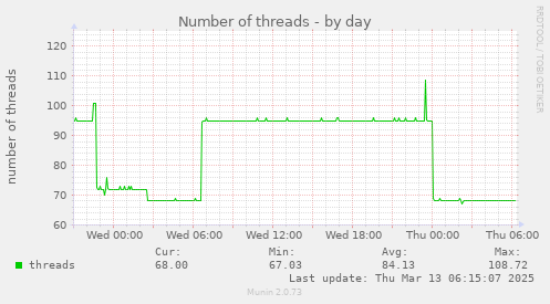 Number of threads