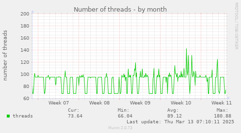 Number of threads